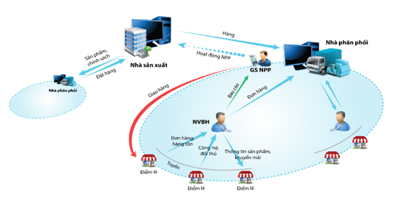 Unilever's distribution channels