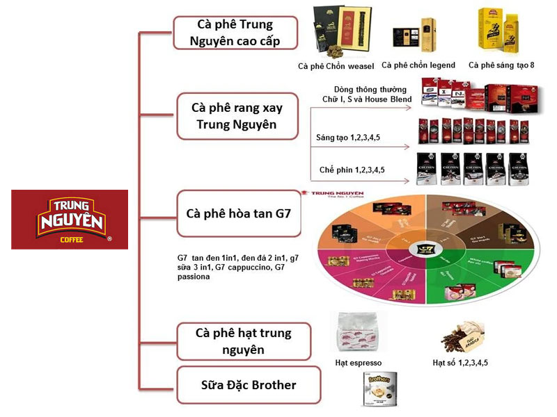 目前，Trung Nguyen 咖啡产品有6个主要系列：