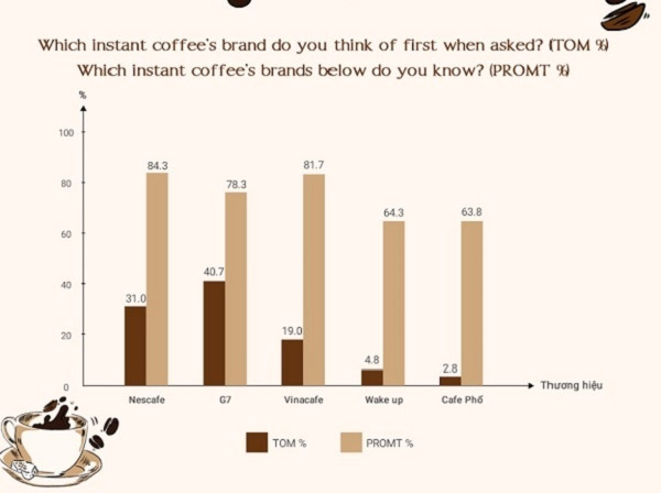 Trung Nguyen Coffee Market Share